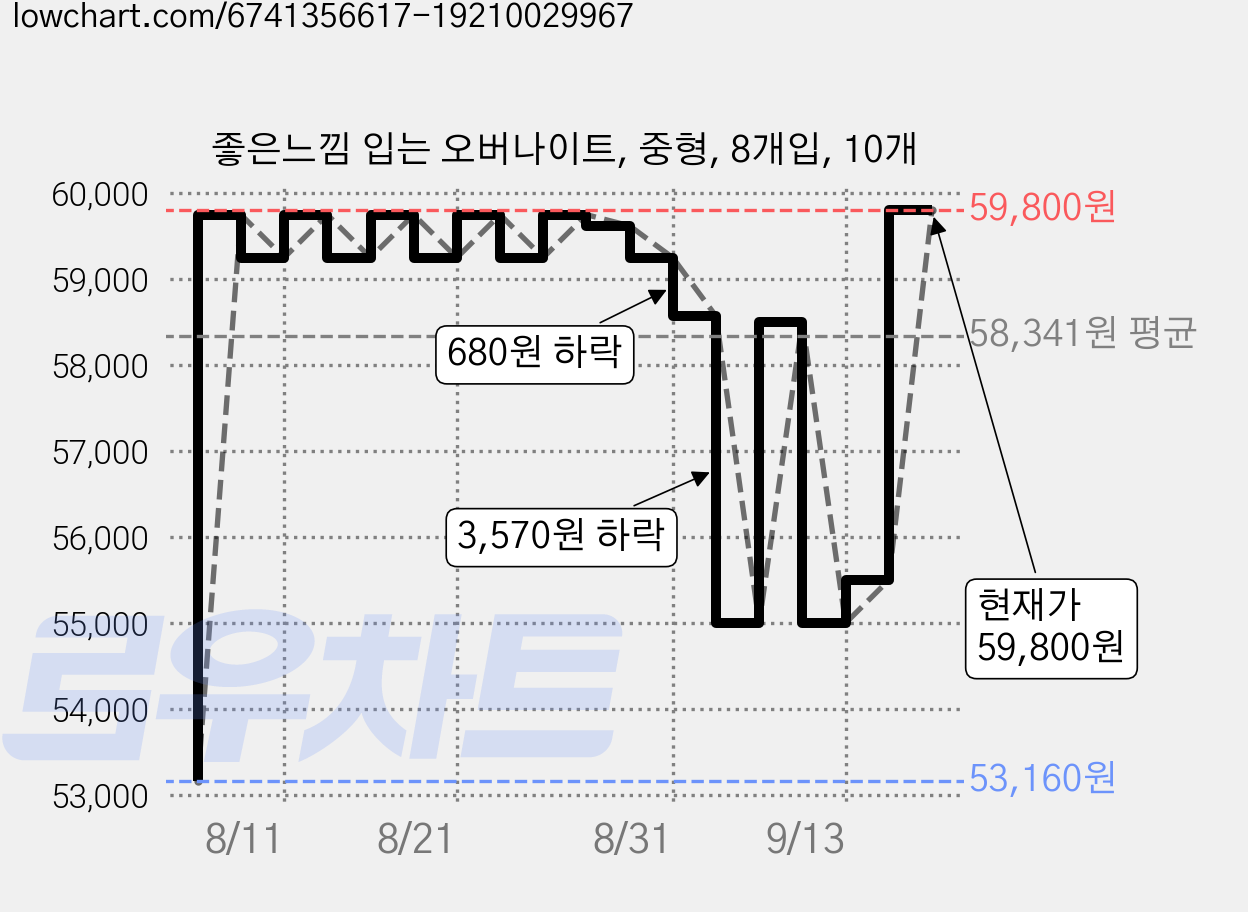 좋은느낌 입는 오버나이트, 중형, 8개입, 10개 가격 변동 차트, 현재가 59,800원, 관측 최저가 53,160원