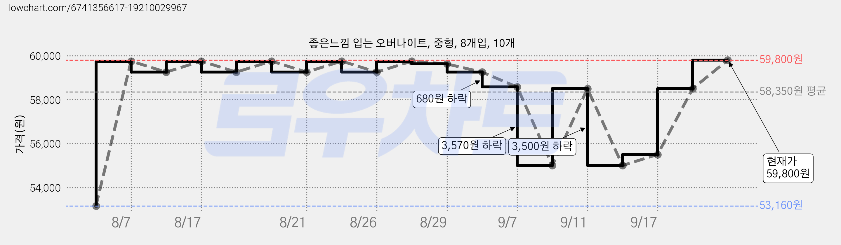 좋은느낌 입는 오버나이트, 중형, 8개입, 10개 가격 변동 차트, 현재가 59,800원, 관측 최저가 53,160원