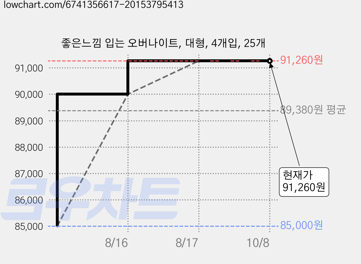 좋은느낌 입는 오버나이트, 대형, 4개입, 25개 가격 변동 차트, 현재가 91,260원, 관측 최저가 85,000원