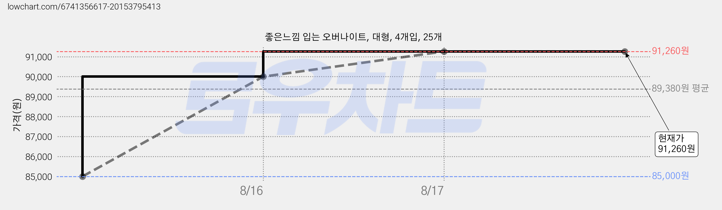 좋은느낌 입는 오버나이트, 대형, 4개입, 25개 가격 변동 차트, 현재가 91,260원, 관측 최저가 85,000원