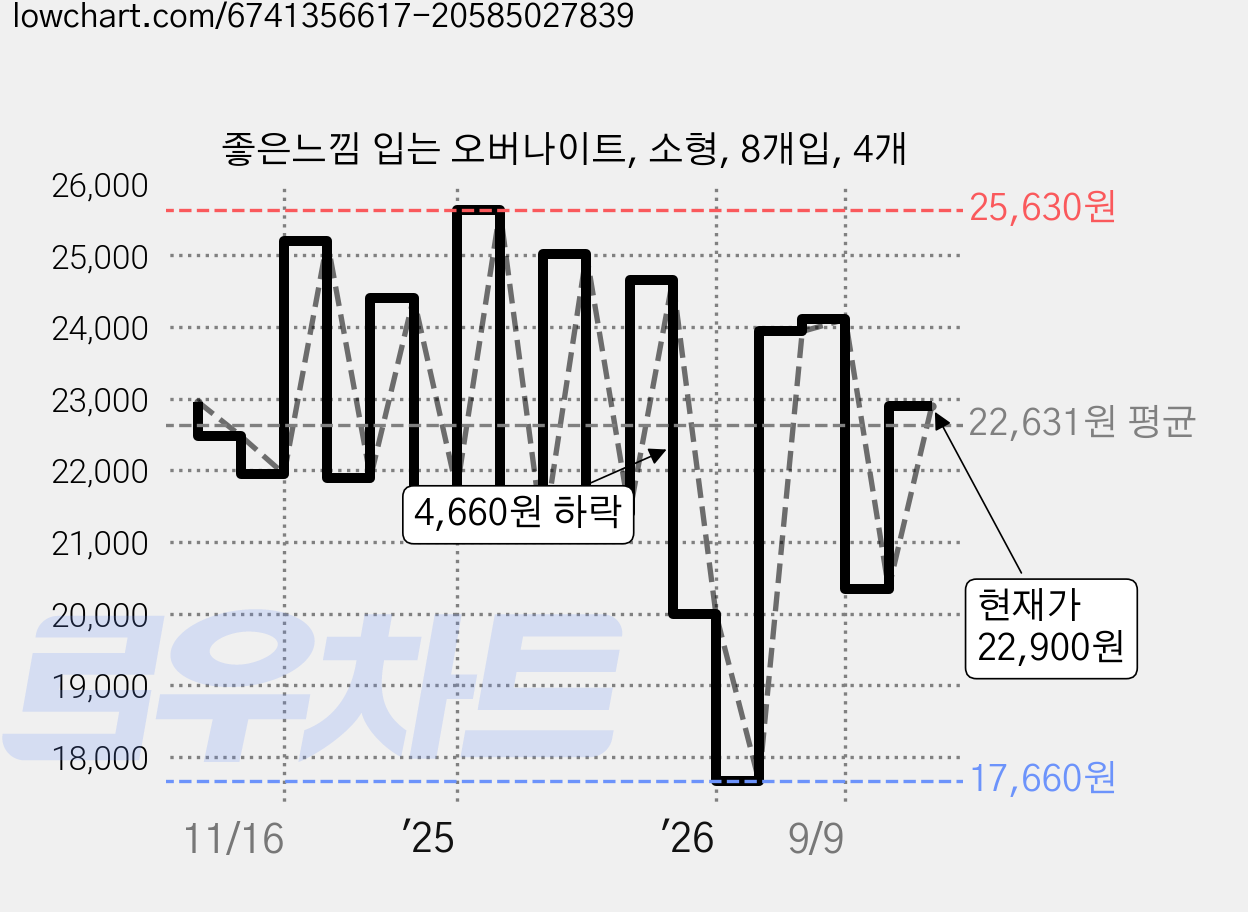 좋은느낌 입는 오버나이트, 소형, 8개입, 4개 가격 변동 차트, 현재가 22,900원, 관측 최저가 17,660원