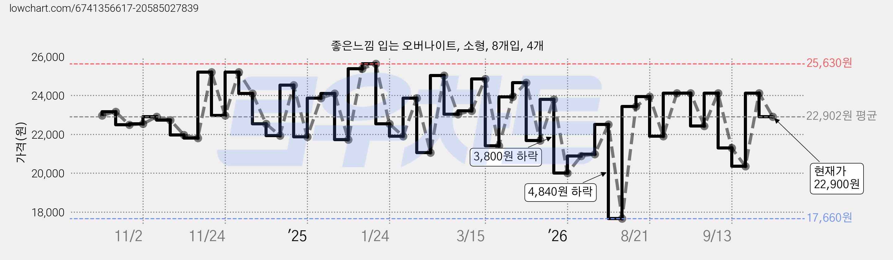 좋은느낌 입는 오버나이트, 소형, 8개입, 4개 가격 변동 차트, 현재가 22,900원, 관측 최저가 17,660원