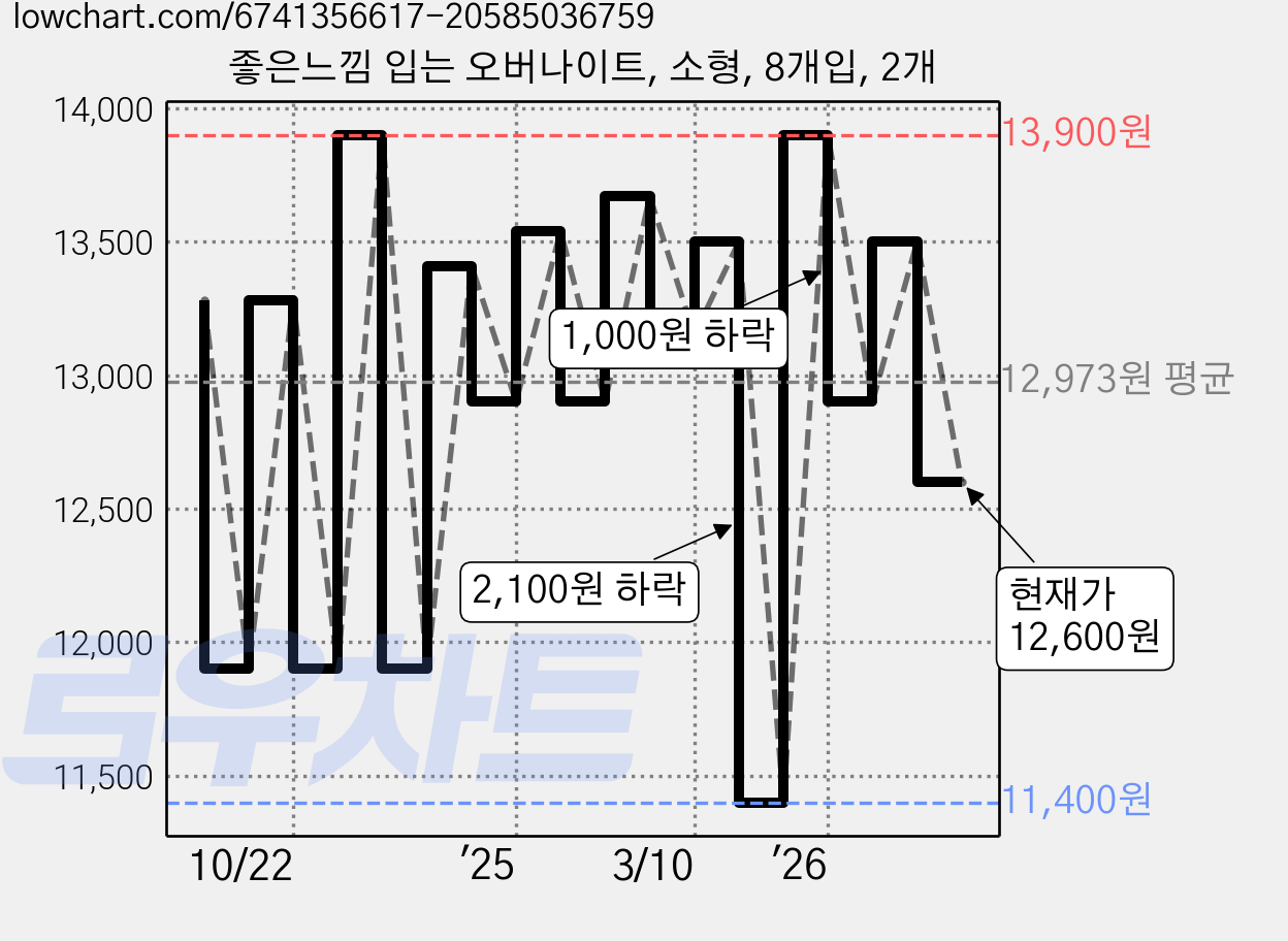 좋은느낌 입는 오버나이트, 소형, 8개입, 2개 가격 변동 차트, 현재가 12,600원, 관측 최저가 11,400원