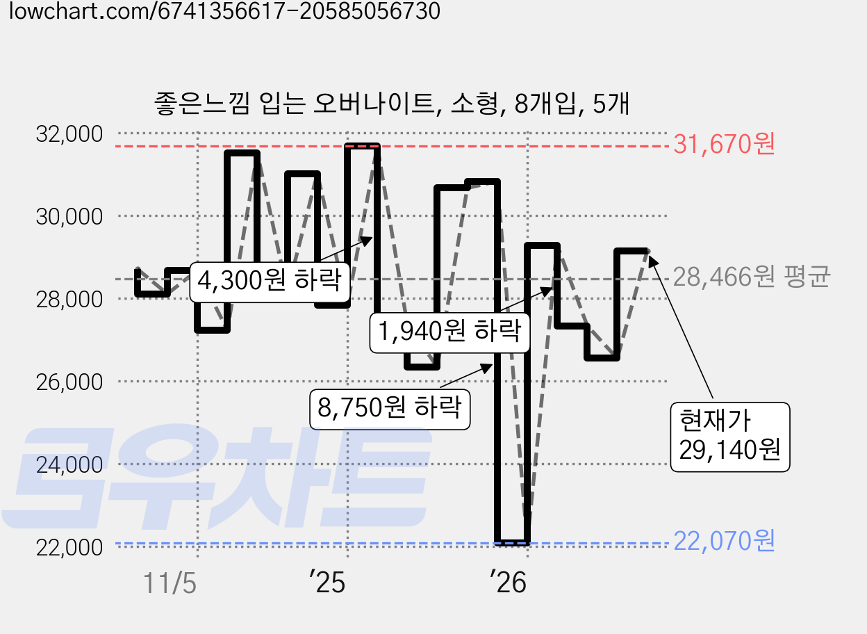 좋은느낌 입는 오버나이트, 소형, 8개입, 5개 가격 변동 차트, 현재가 29,140원, 관측 최저가 22,070원