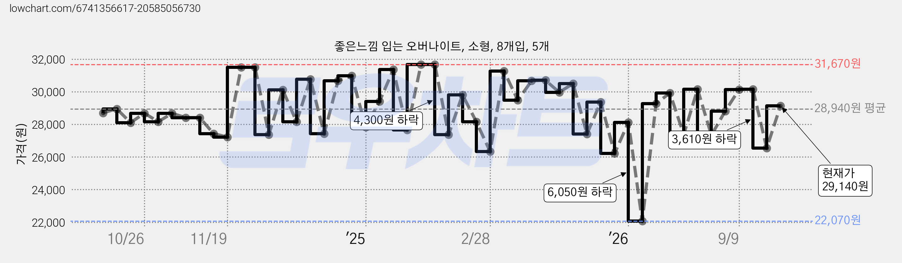 좋은느낌 입는 오버나이트, 소형, 8개입, 5개 가격 변동 차트, 현재가 29,140원, 관측 최저가 22,070원