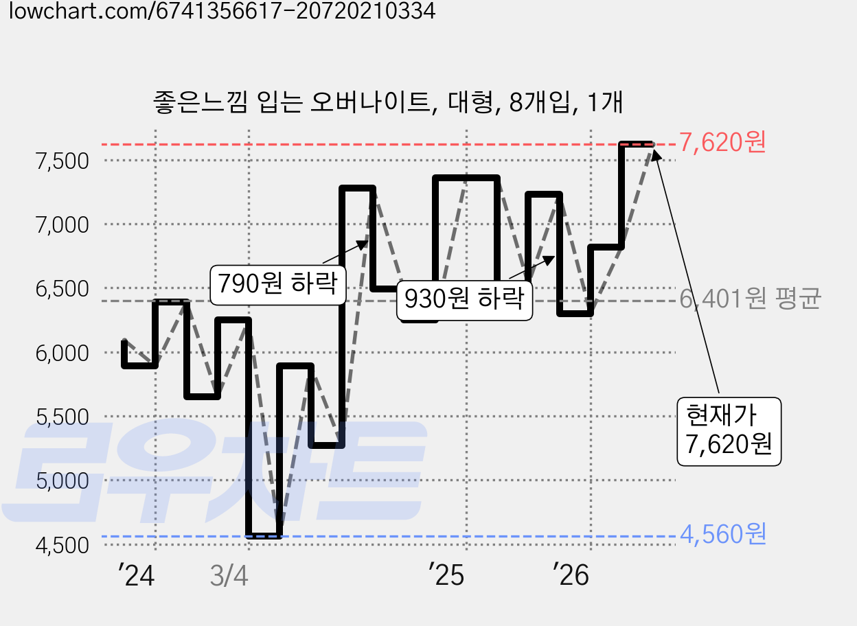 좋은느낌 입는 오버나이트, 대형, 8개입, 1개 가격 변동 차트, 현재가 7,620원, 관측 최저가 4,560원
