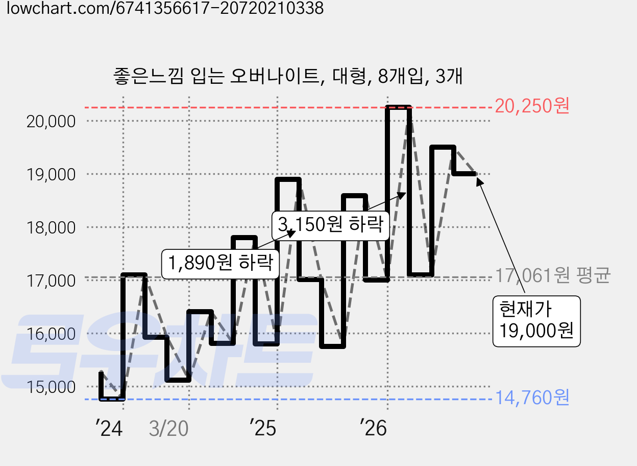 좋은느낌 입는 오버나이트, 대형, 8개입, 3개 가격 변동 차트, 현재가 19,000원, 관측 최저가 14,690원