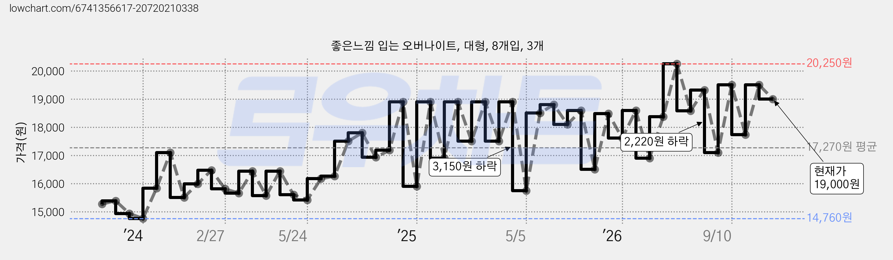 좋은느낌 입는 오버나이트, 대형, 8개입, 3개 가격 변동 차트, 현재가 19,000원, 관측 최저가 14,690원