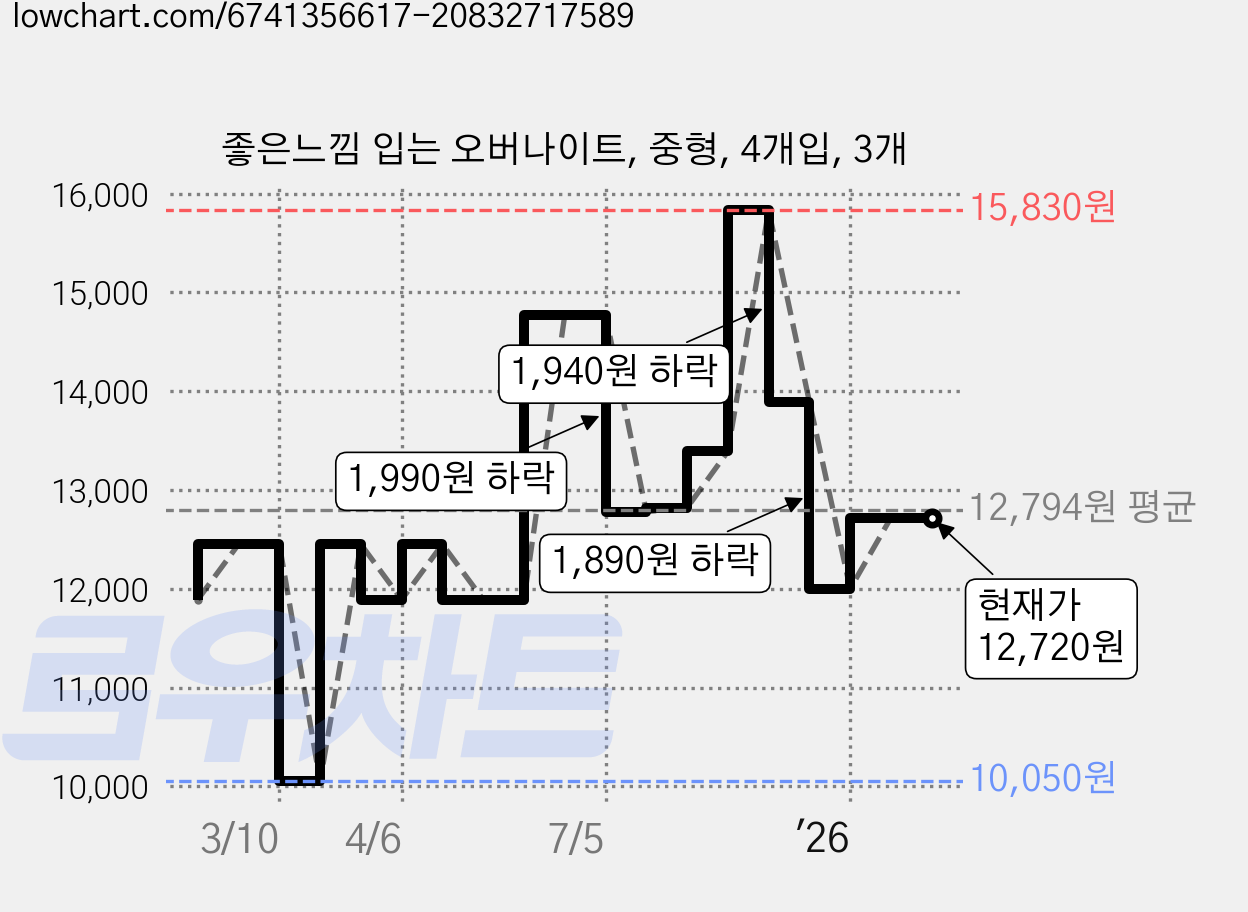 좋은느낌 입는 오버나이트, 중형, 4개입, 3개 가격 변동 차트, 현재가 12,720원, 관측 최저가 10,050원