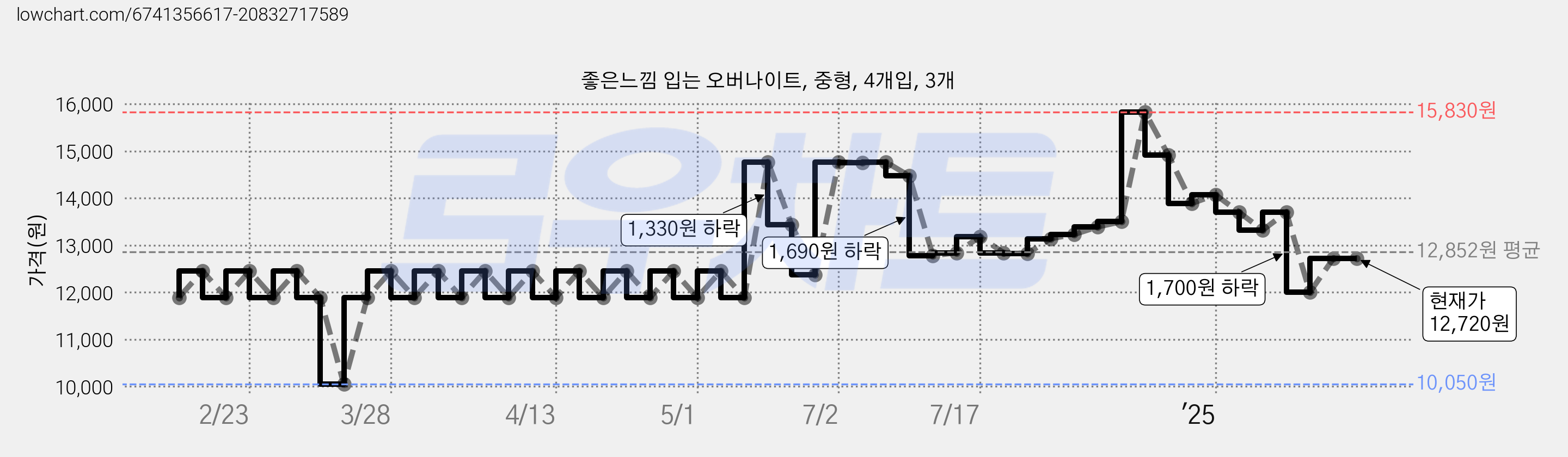 좋은느낌 입는 오버나이트, 중형, 4개입, 3개 가격 변동 차트, 현재가 12,720원, 관측 최저가 10,050원