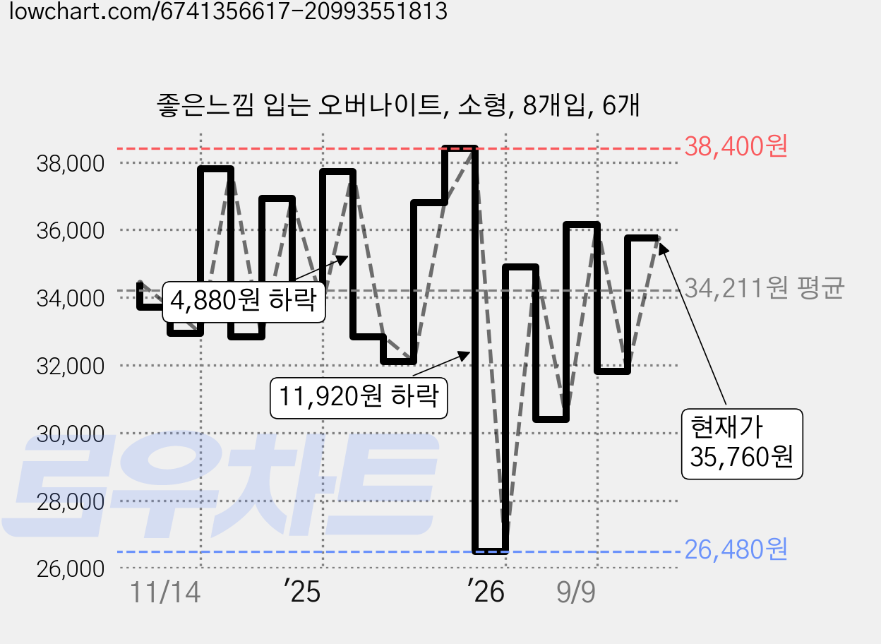 좋은느낌 입는 오버나이트, 소형, 8개입, 6개 가격 변동 차트, 현재가 35,760원, 관측 최저가 26,180원