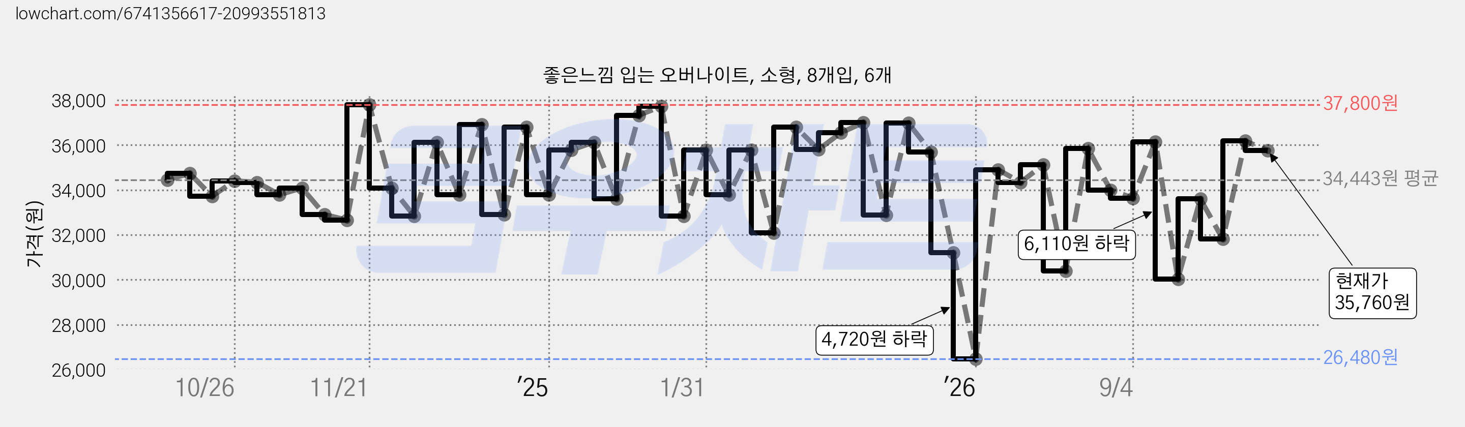 좋은느낌 입는 오버나이트, 소형, 8개입, 6개 가격 변동 차트, 현재가 35,760원, 관측 최저가 26,180원