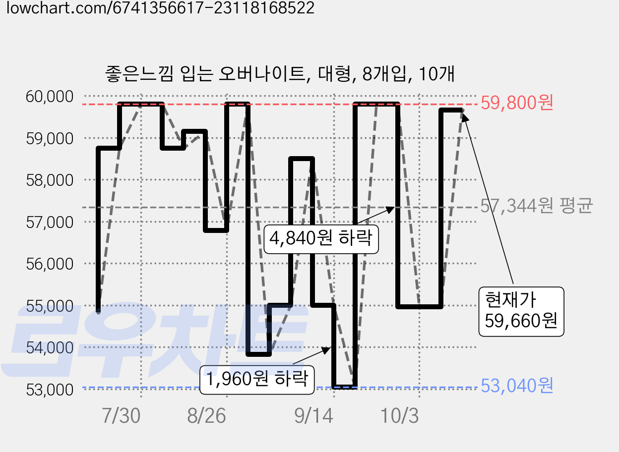 좋은느낌 입는 오버나이트, 대형, 8개입, 10개 가격 변동 차트, 현재가 59,660원, 관측 최저가 53,040원