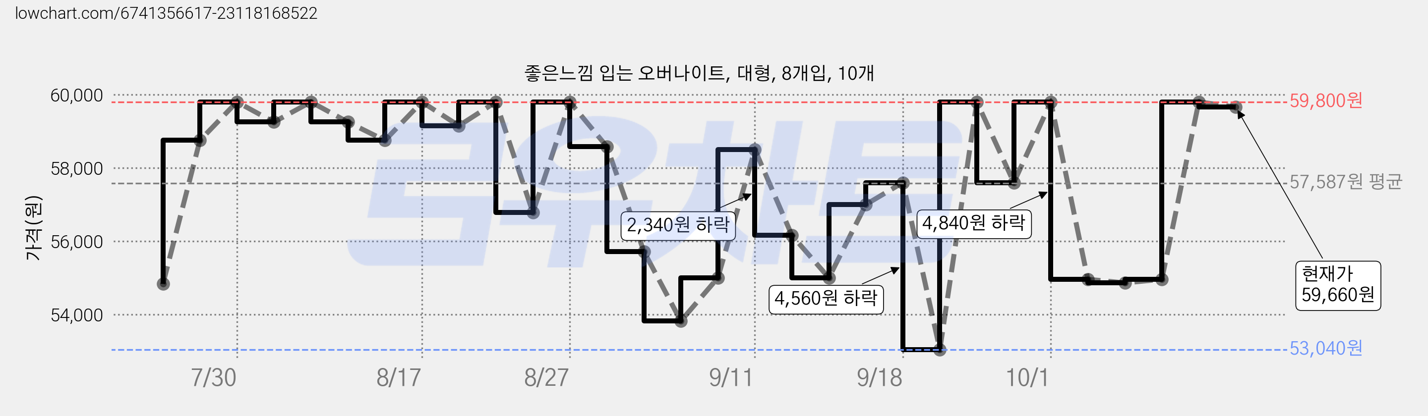 좋은느낌 입는 오버나이트, 대형, 8개입, 10개 가격 변동 차트, 현재가 59,660원, 관측 최저가 53,040원