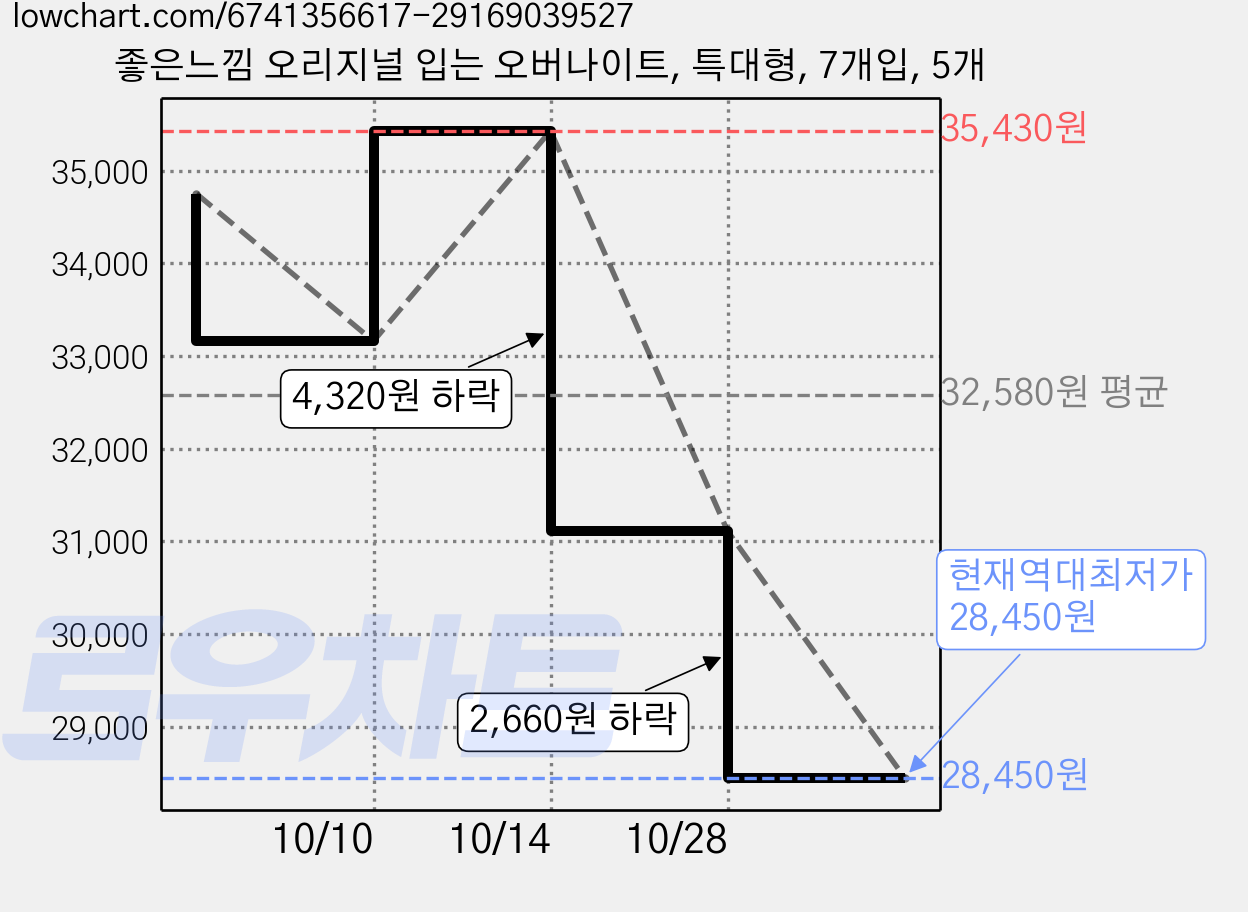 좋은느낌 오리지널 입는 오버나이트, 특대형, 7개입, 5개 가격 변동 차트, 현재가 28,450원, 역대최저가