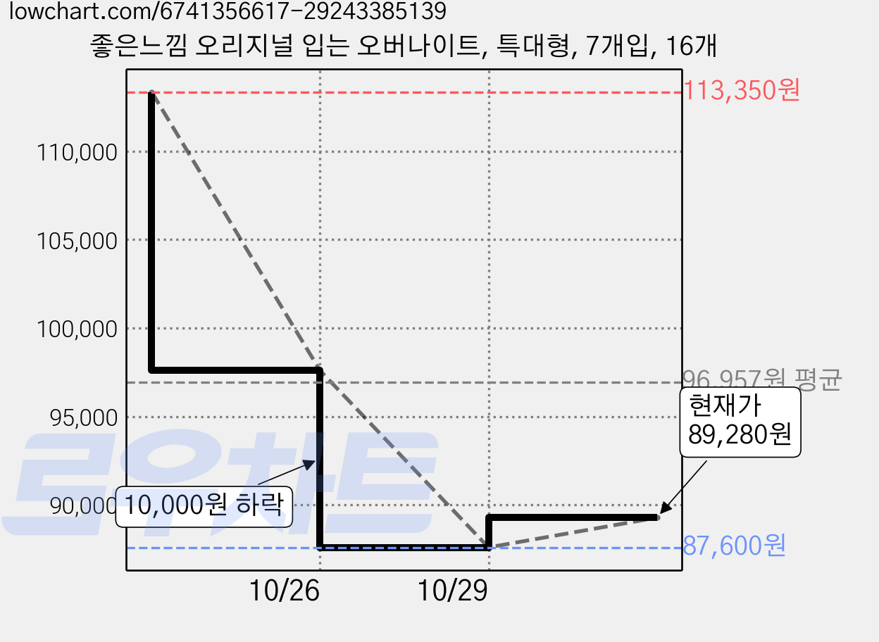 좋은느낌 오리지널 입는 오버나이트, 특대형, 7개입, 16개 가격 변동 차트, 현재가 89,280원, 관측 최저가 87,600원