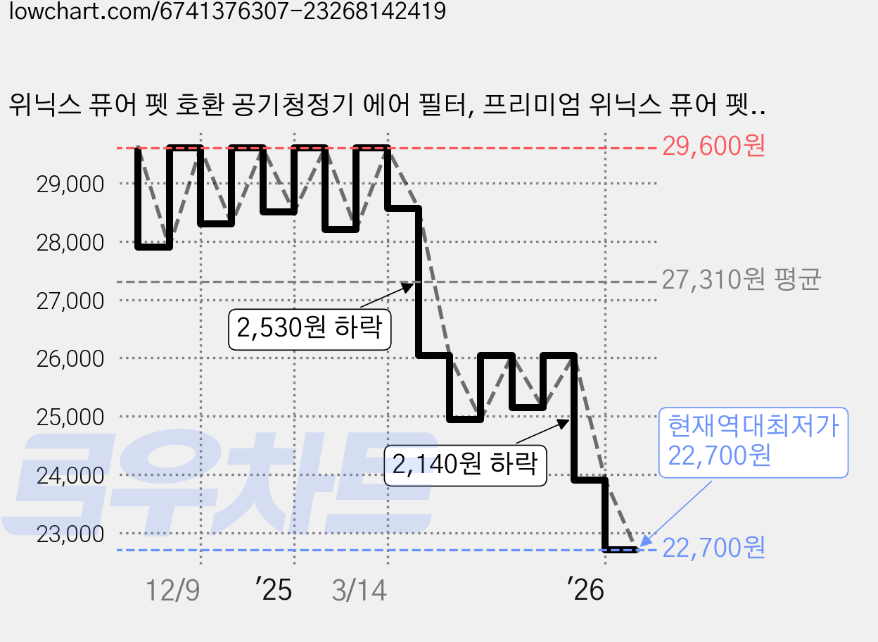 위닉스 퓨어 펫 호환 공기청정기 에어 필터, 프리미엄 위닉스 퓨어 펫 호환  H13 필터 가격 변동 차트, 현재가 22,700원, 역대최저가