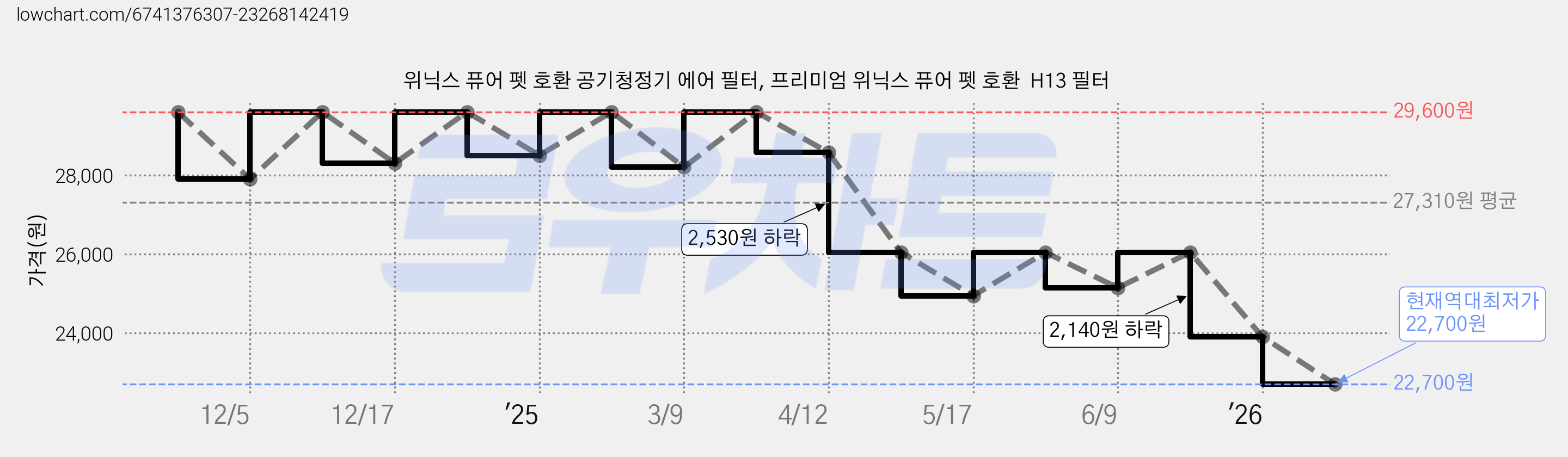 위닉스 퓨어 펫 호환 공기청정기 에어 필터, 프리미엄 위닉스 퓨어 펫 호환  H13 필터 가격 변동 차트, 현재가 22,700원, 역대최저가