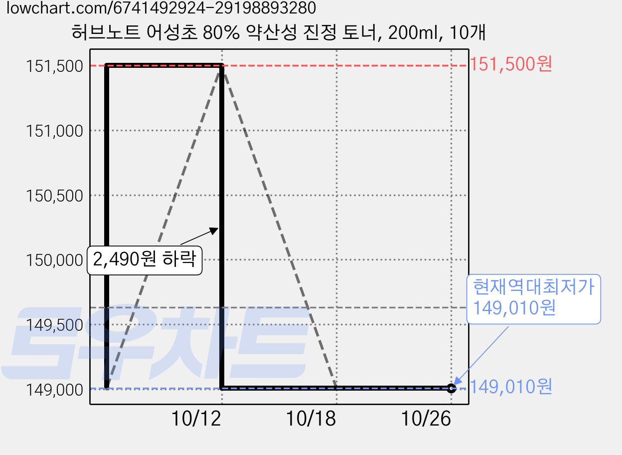 허브노트 어성초 80% 약산성 진정 토너, 200ml, 10개 가격 변동 차트, 현재가 149,010원, 역대최저가