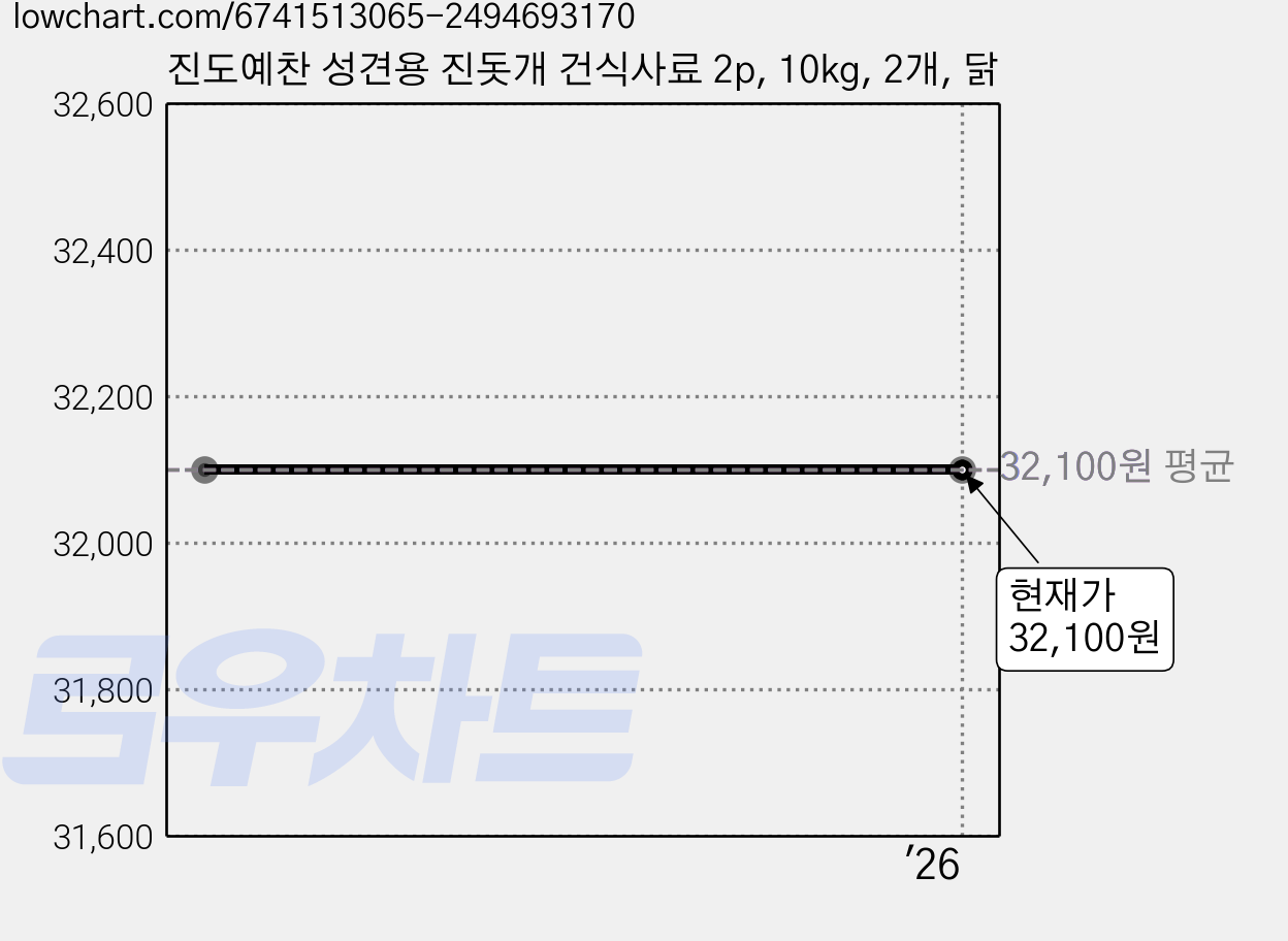 진도예찬 성견용 진돗개 건식사료 2p, 10kg, 2개, 닭 가격 변동 차트, 현재가 32,100원