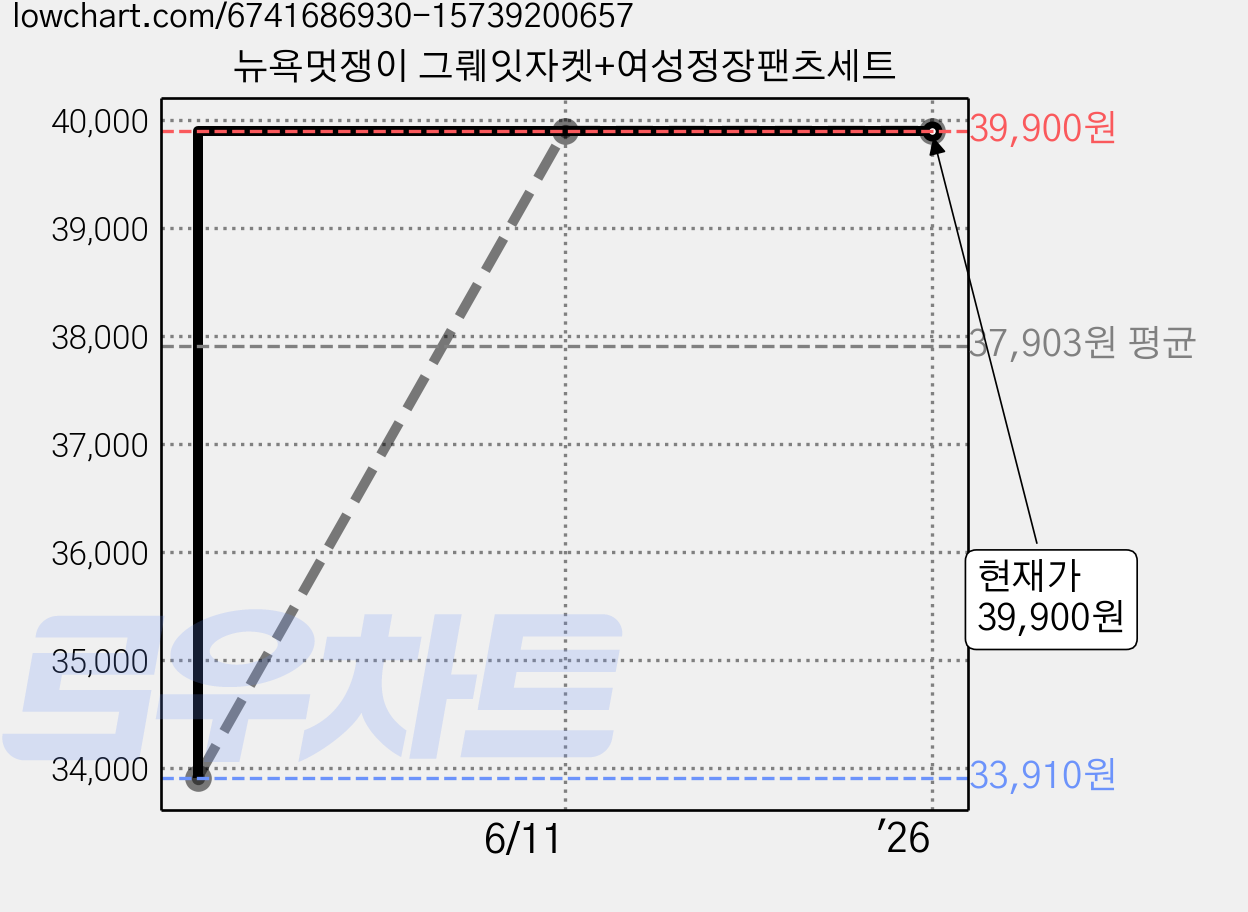 뉴욕멋쟁이 그뤠잇자켓+여성정장팬츠세트 가격 변동 차트, 현재가 39,900원, 역대최저가