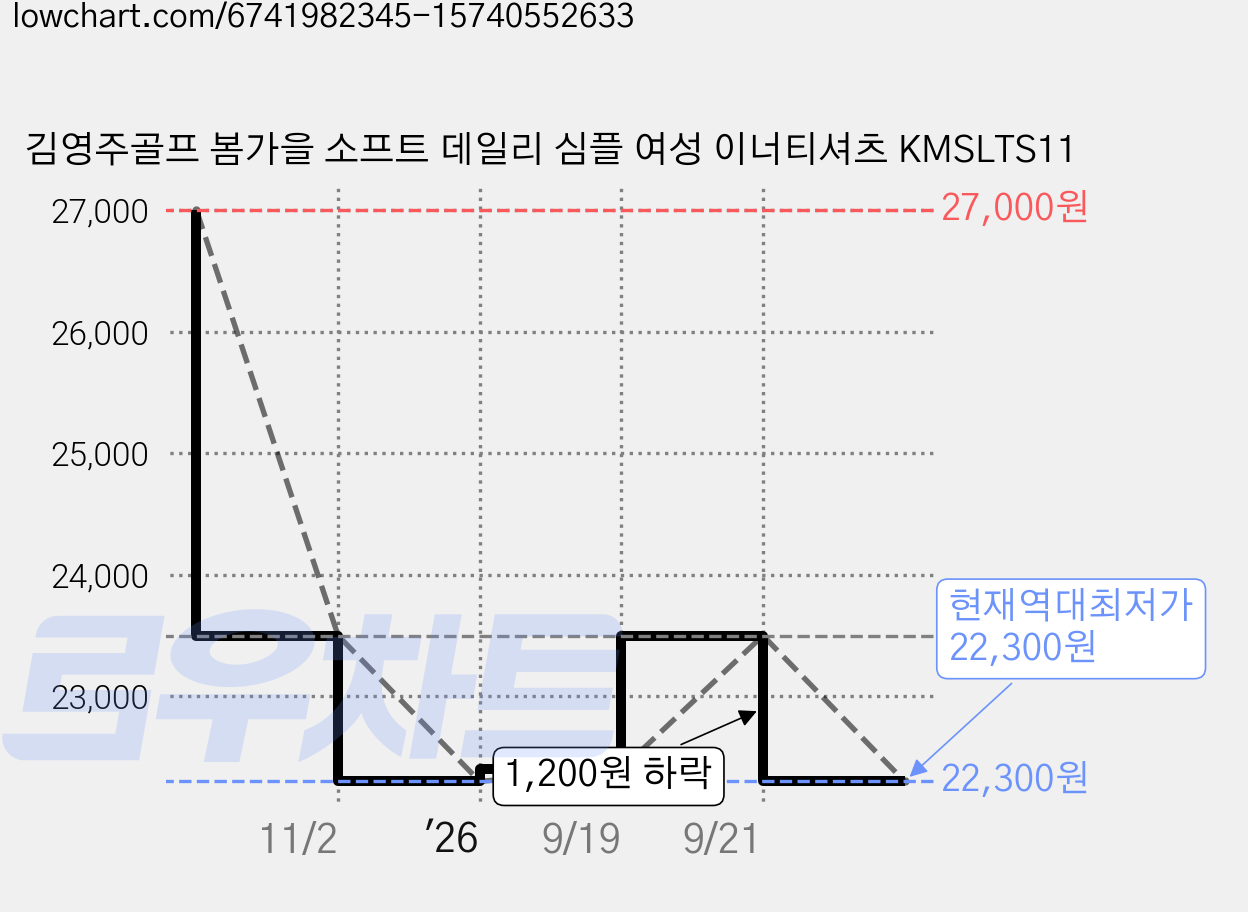 김영주골프 봄가을 소프트 데일리 심플 여성 이너티셔츠 KMSLTS11 가격 변동 차트, 현재가 22,300원, 역대최저가