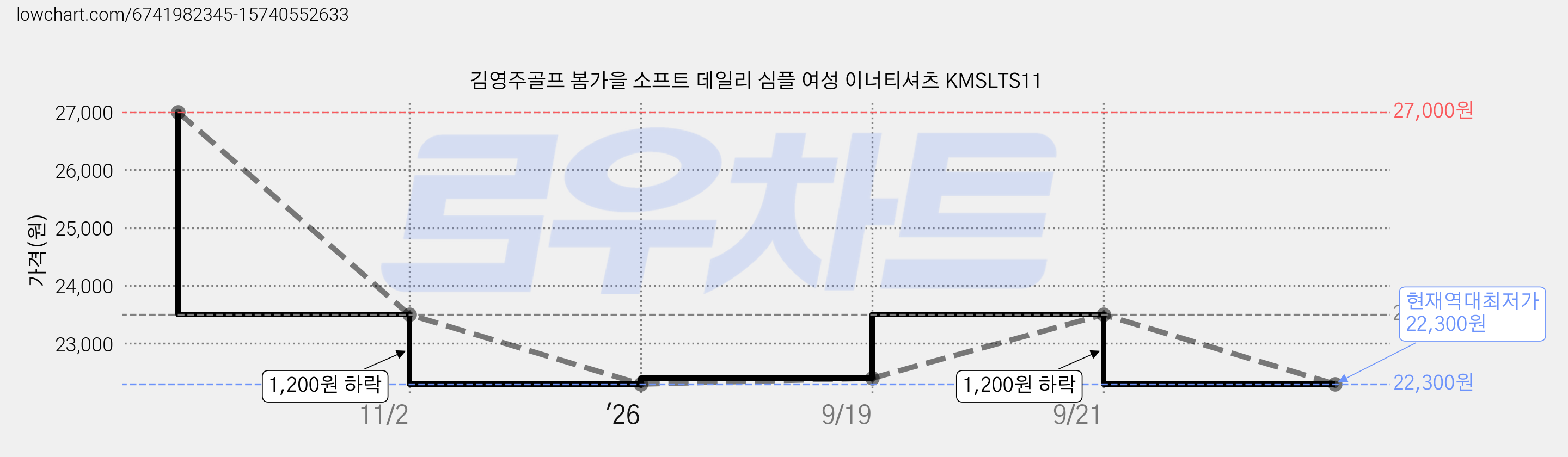 김영주골프 봄가을 소프트 데일리 심플 여성 이너티셔츠 KMSLTS11 가격 변동 차트, 현재가 22,300원, 역대최저가