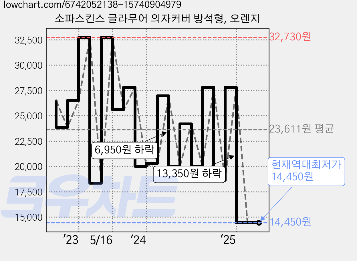 소파스킨스 글라무어 의자커버 방석형, 오렌지 가격 변동 차트, 현재가 14,450원, 역대최저가