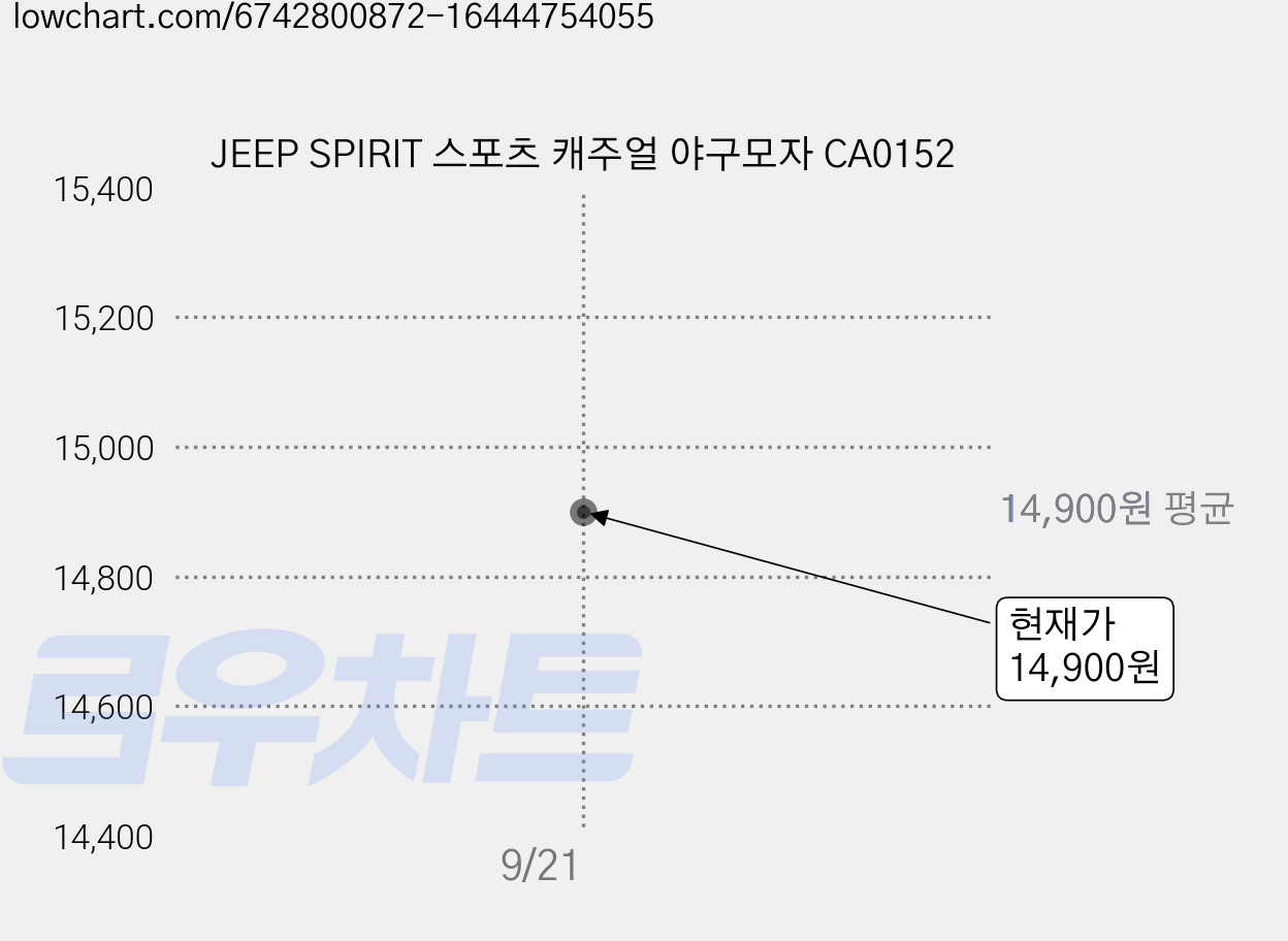 JEEP SPIRIT 스포츠 캐주얼 야구모자 CA0152 가격 변동 차트, 현재가 14,900원