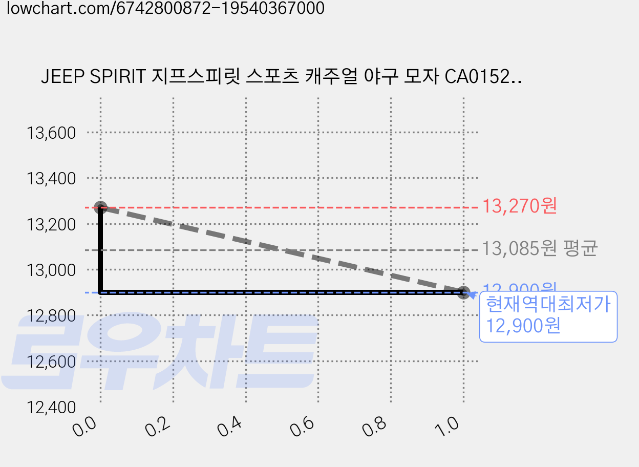 JEEP SPIRIT 지프스피릿 스포츠 캐주얼 야구 모자 CA0152 (Sticker 증정), 블랙 가격 변동 차트, 현재가 12,900원, 역대최저가