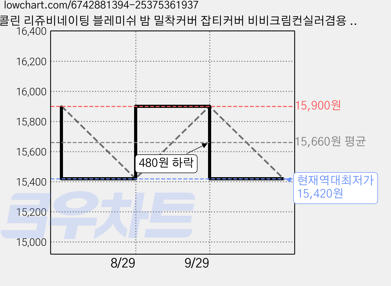 더콜린 리쥬비네이팅 블레미쉬 밤 밀착커버 잡티커버 비비크림컨실러겸용 수분광채 톤업 진정 재생 남녀공용 50ml, 베이지, 1개 가격 변동 차트, 현재가 15,420원, 역대최저가