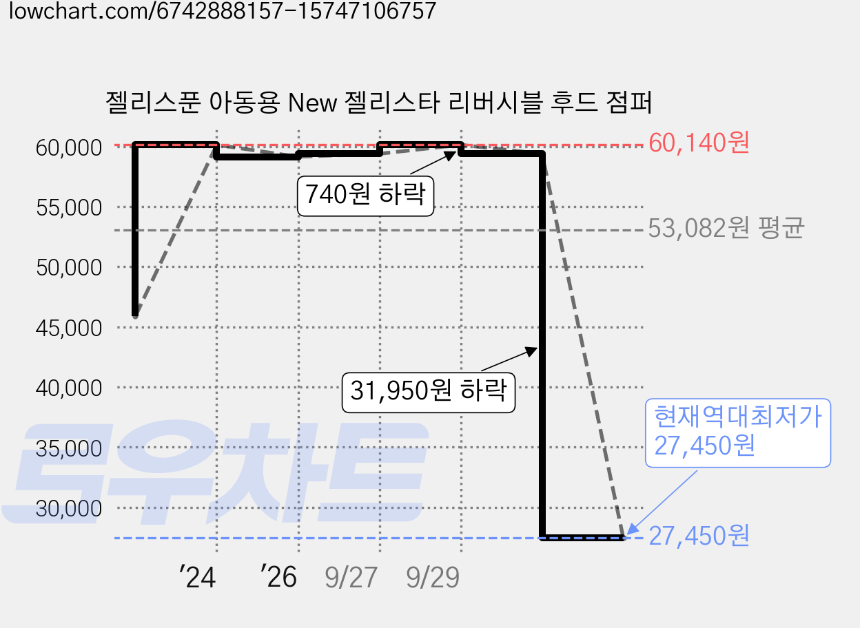 젤리스푼 아동용 New 젤리스타 리버시블 후드 점퍼 가격 변동 차트, 현재가 27,450원, 역대최저가