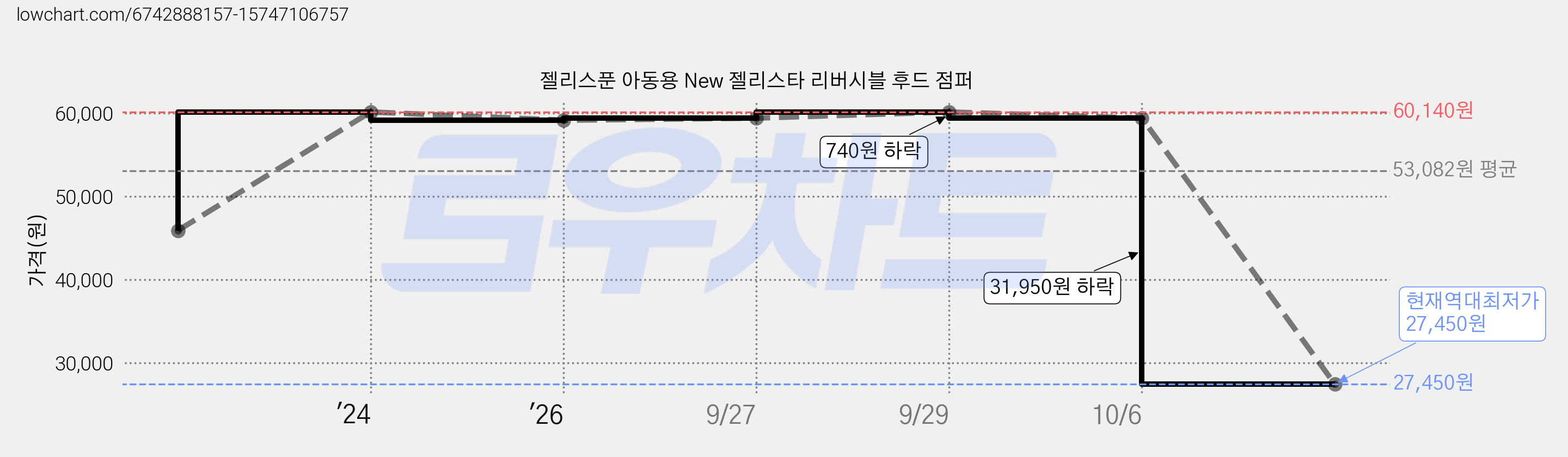 젤리스푼 아동용 New 젤리스타 리버시블 후드 점퍼 가격 변동 차트, 현재가 27,450원, 역대최저가