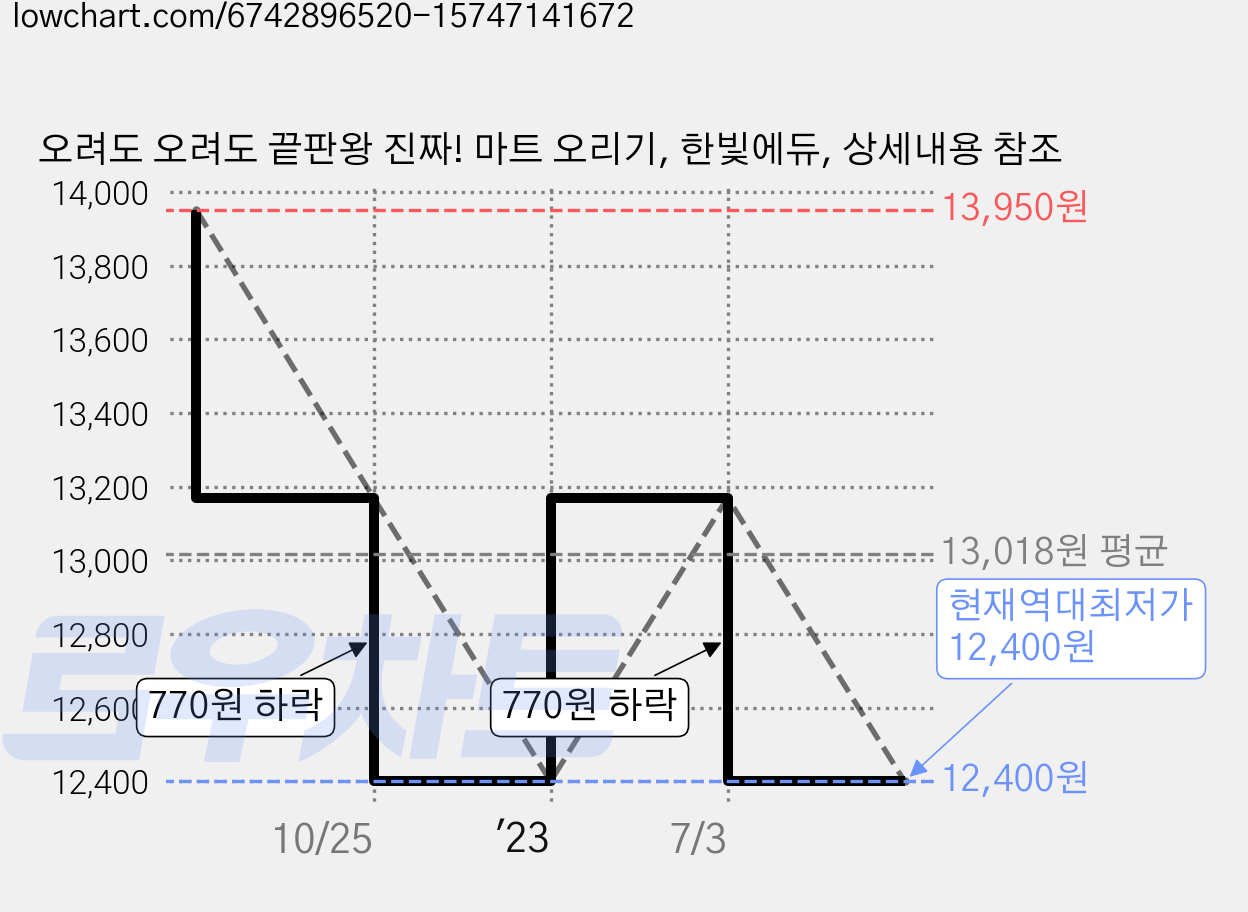 오려도 오려도 끝판왕 진짜! 마트 오리기, 한빛에듀, 상세내용 참조 가격 변동 차트, 현재가 12,400원, 역대최저가