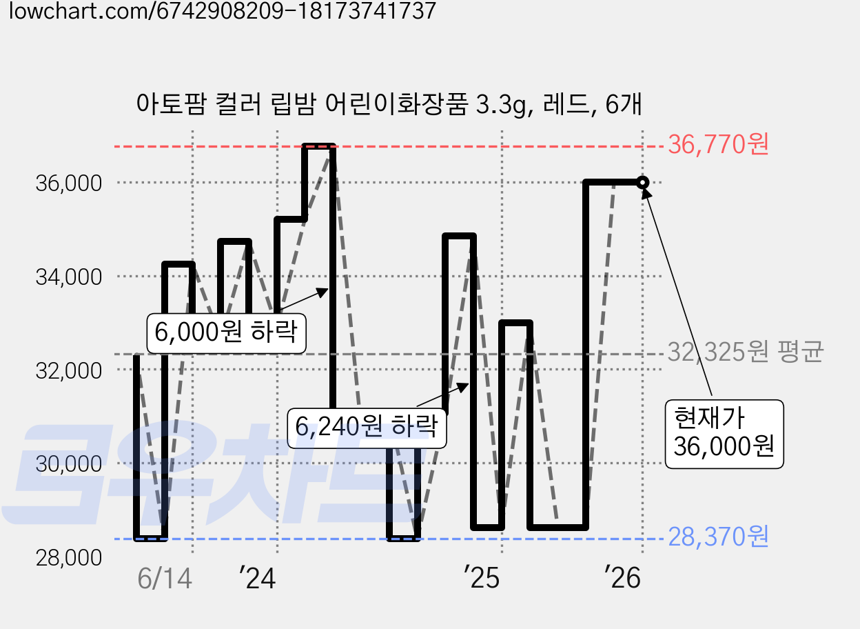 아토팜 컬러 립밤 어린이화장품 3.3g, 레드, 6개 가격 변동 차트, 현재가 36,000원, 관측 최저가 28,370원