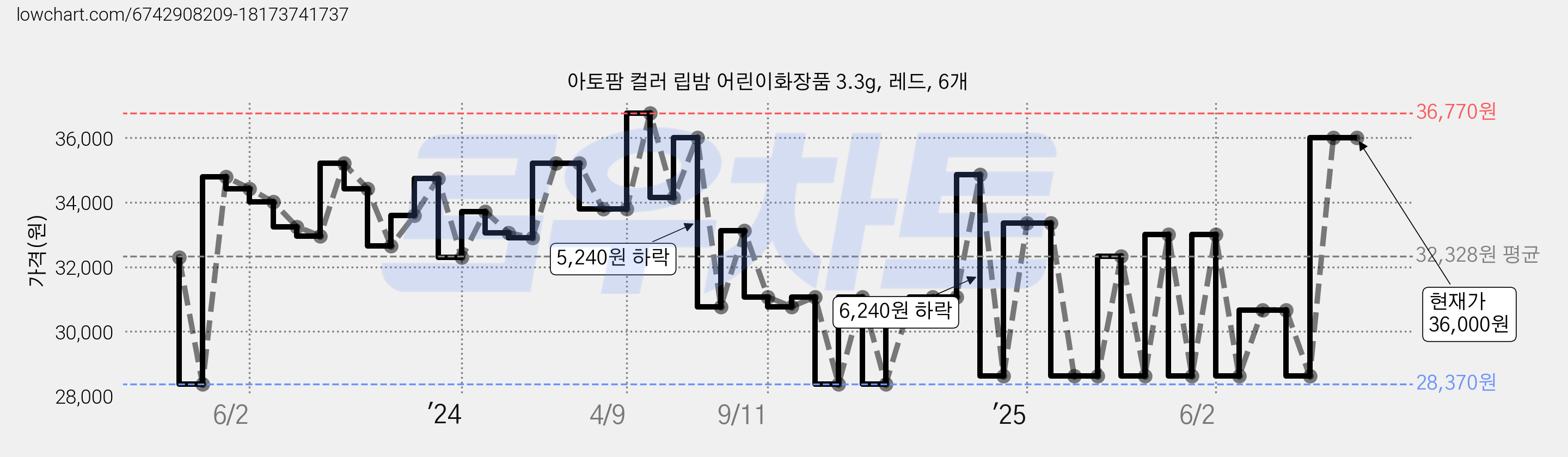 아토팜 컬러 립밤 어린이화장품 3.3g, 레드, 6개 가격 변동 차트, 현재가 36,000원, 관측 최저가 28,370원