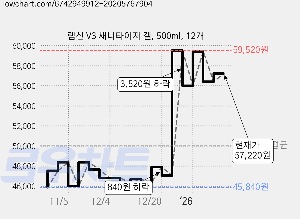 랩신 V3 새니타이저 겔, 500ml, 12개 가격 변동 차트, 현재가 57,220원, 관측 최저가 45,840원