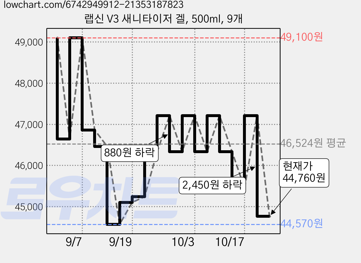 랩신 V3 새니타이저 겔, 500ml, 9개 가격 변동 차트, 현재가 44,760원, 관측 최저가 44,190원