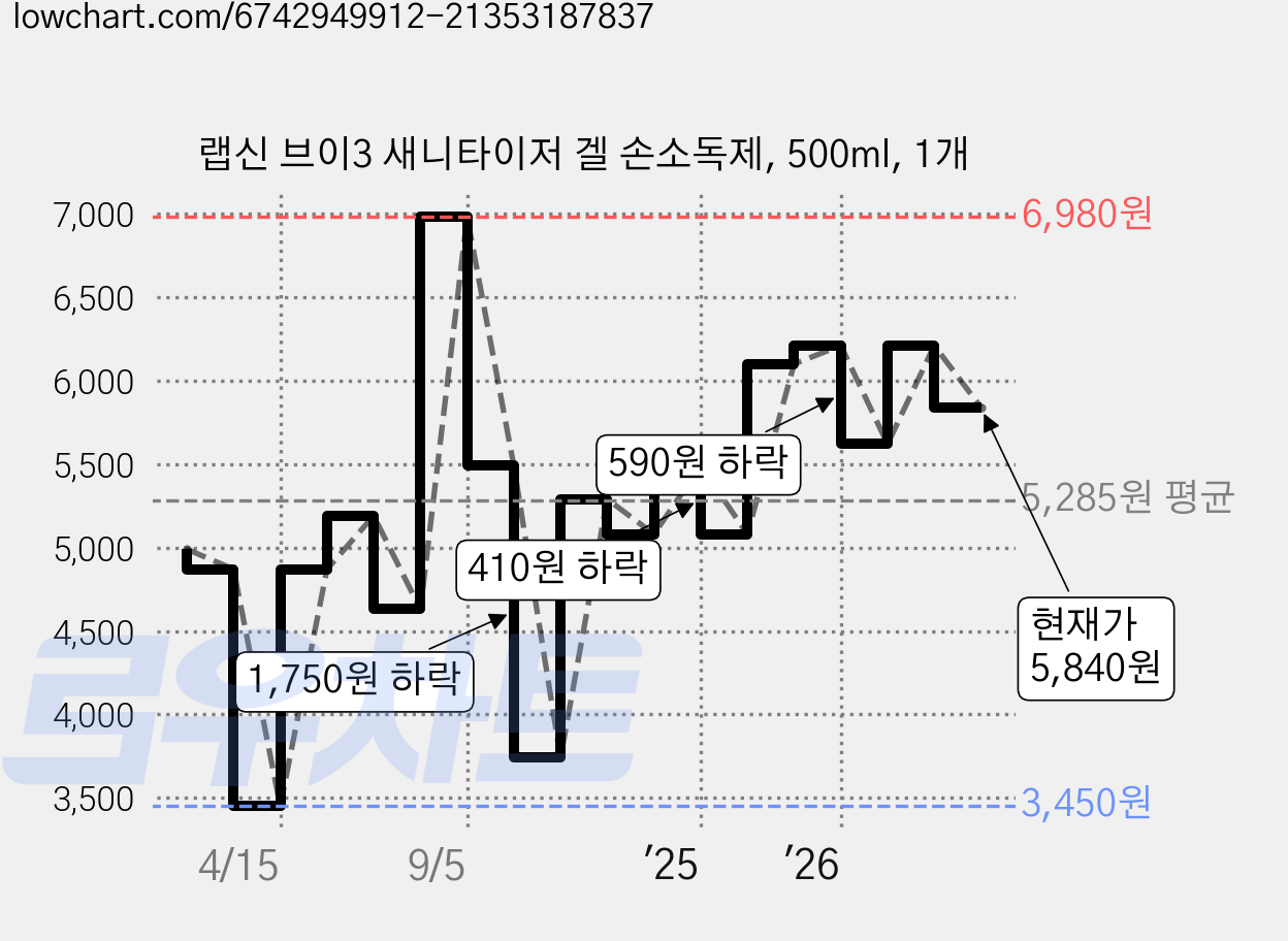 랩신 브이3 새니타이저 겔 손소독제, 500ml, 1개 가격 변동 차트, 현재가 5,840원, 관측 최저가 3,260원