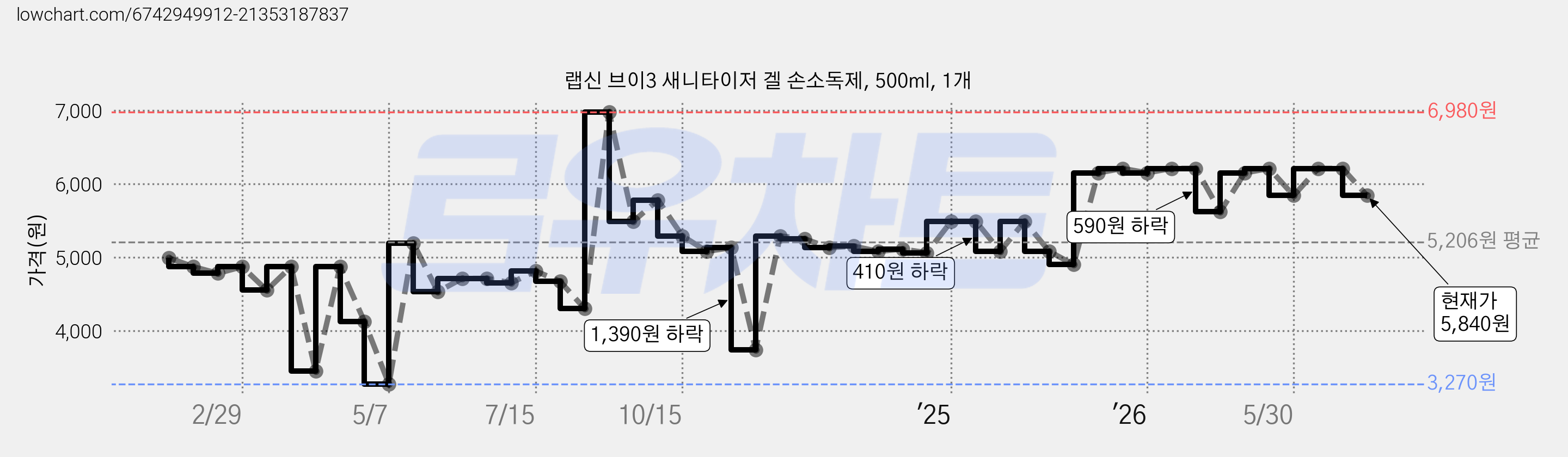 랩신 브이3 새니타이저 겔 손소독제, 500ml, 1개 가격 변동 차트, 현재가 5,840원, 관측 최저가 3,260원