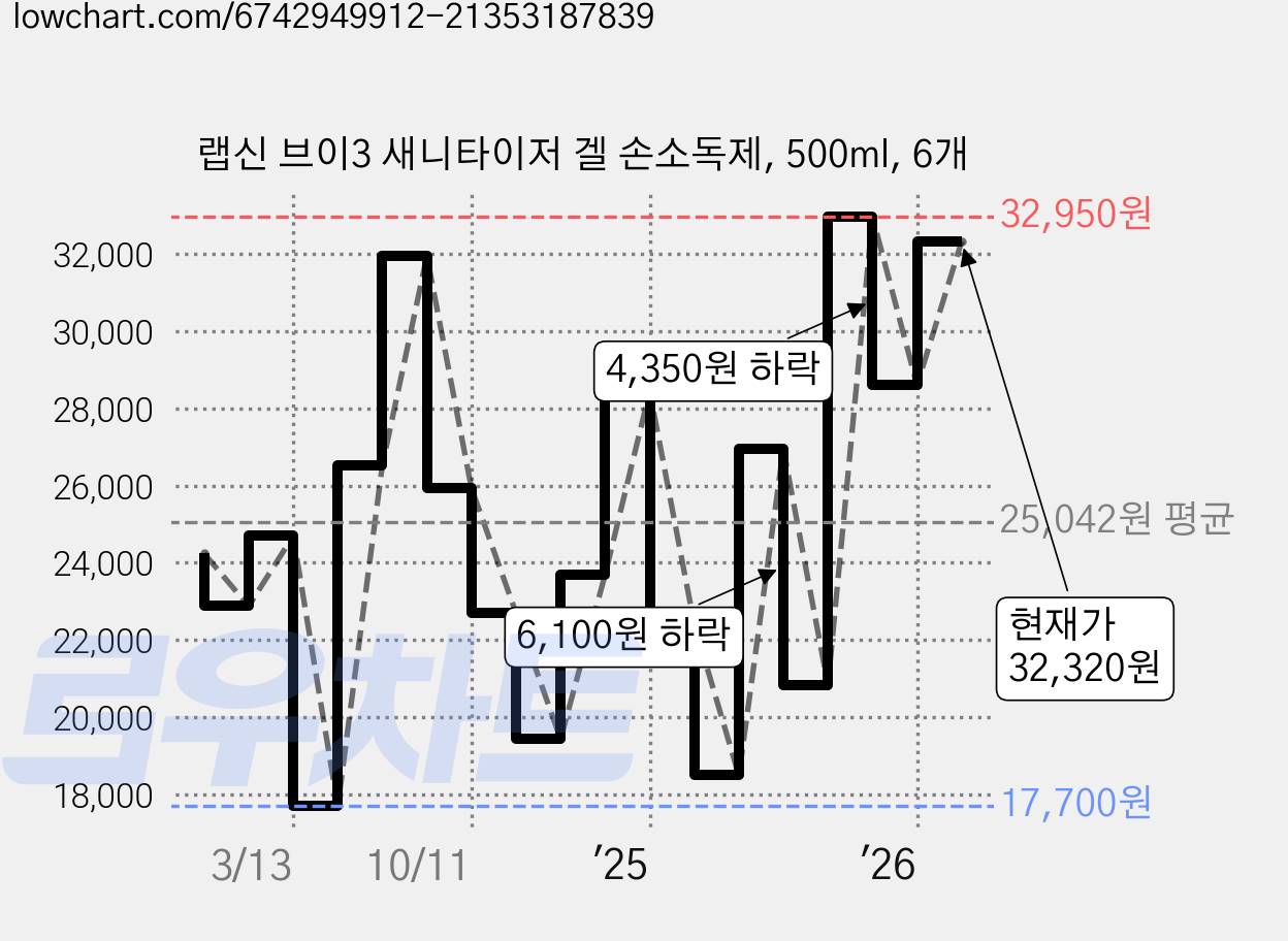 랩신 브이3 새니타이저 겔 손소독제, 500ml, 6개 가격 변동 차트, 현재가 32,320원, 관측 최저가 17,700원