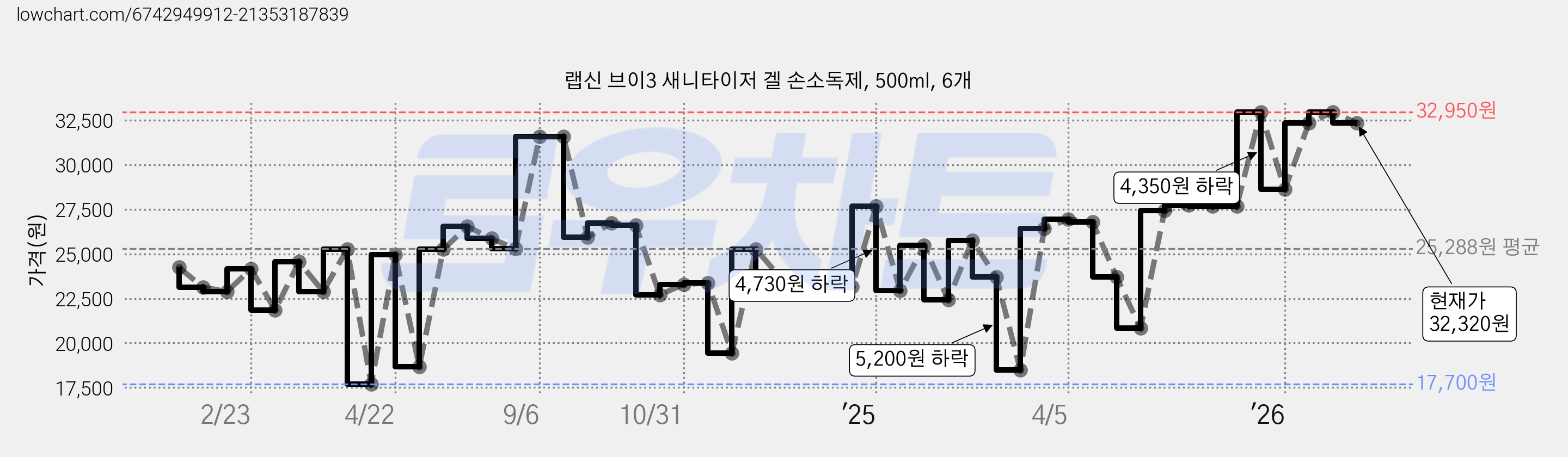 랩신 브이3 새니타이저 겔 손소독제, 500ml, 6개 가격 변동 차트, 현재가 32,320원, 관측 최저가 17,700원