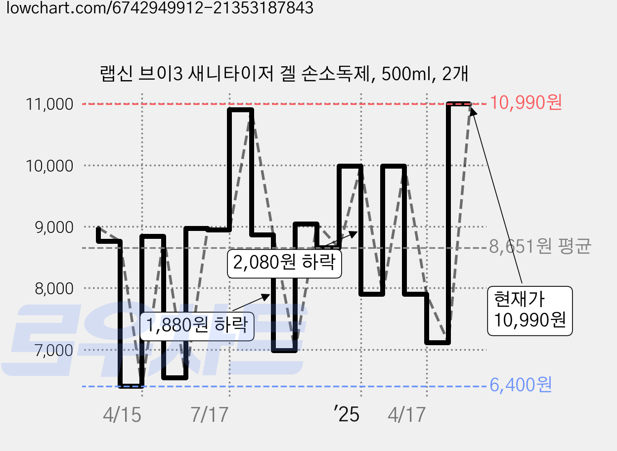 랩신 브이3 새니타이저 겔 손소독제, 500ml, 2개 가격 변동 차트, 현재가 10,990원, 관측 최저가 6,400원