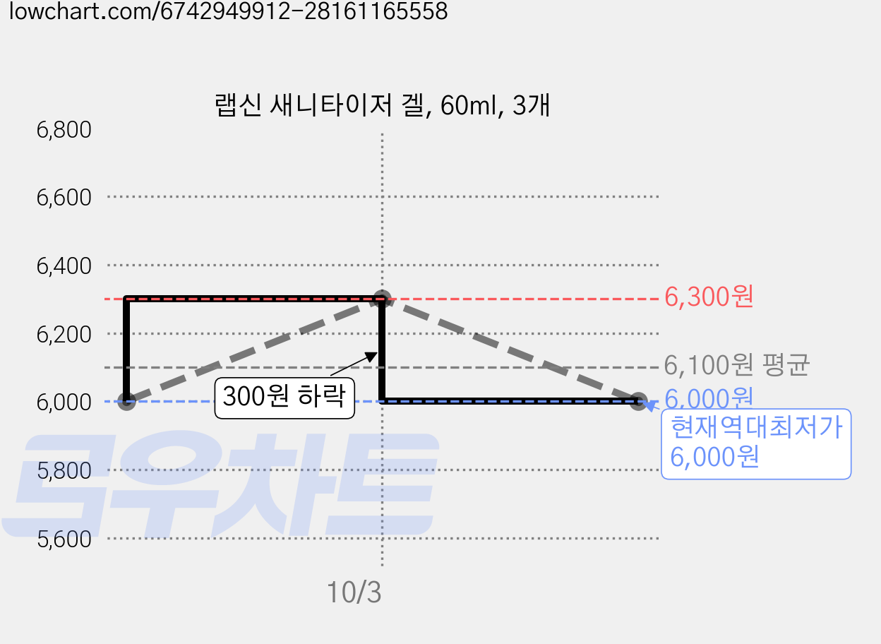 랩신 새니타이저 겔, 60ml, 3개 가격 변동 차트, 현재가 6,000원, 역대최저가
