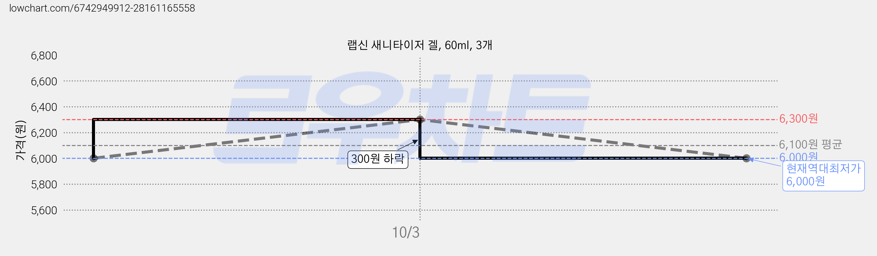 랩신 새니타이저 겔, 60ml, 3개 가격 변동 차트, 현재가 6,000원, 역대최저가
