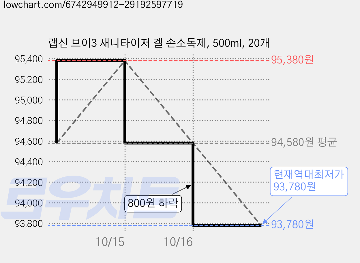 랩신 브이3 새니타이저 겔 손소독제, 500ml, 20개 가격 변동 차트, 현재가 93,780원, 역대최저가