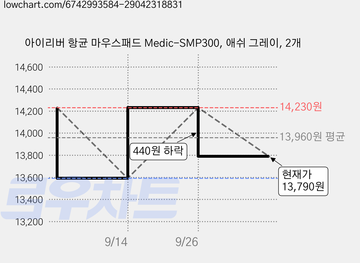 아이리버 항균 마우스패드 Medic-SMP300, 애쉬 그레이, 2개 가격 변동 차트, 현재가 13,790원, 관측 최저가 13,590원