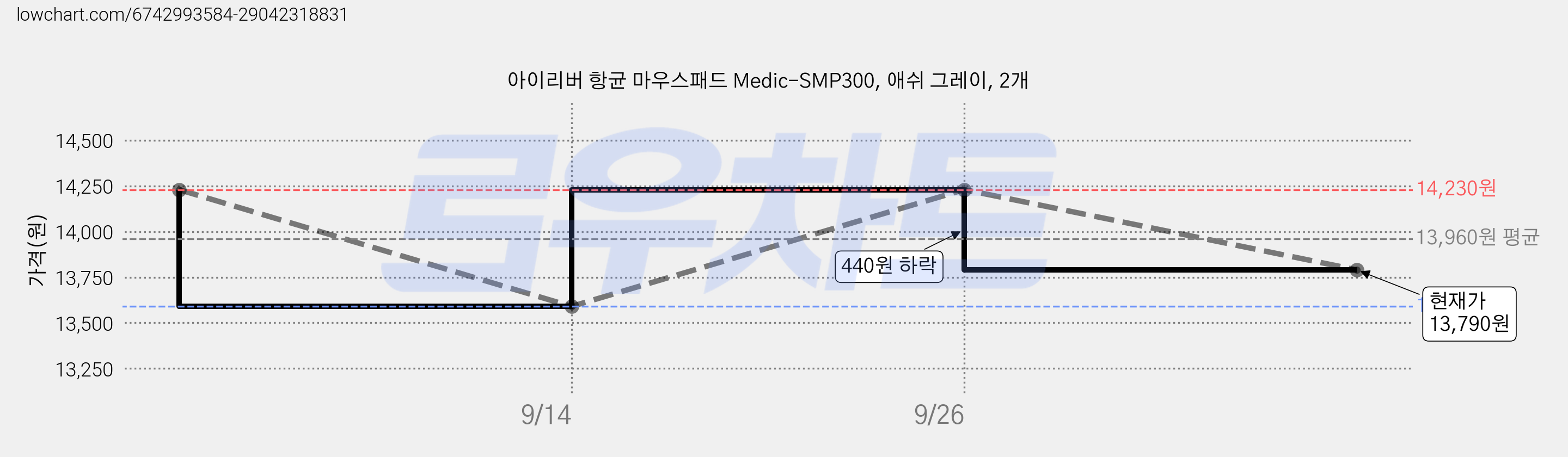 아이리버 항균 마우스패드 Medic-SMP300, 애쉬 그레이, 2개 가격 변동 차트, 현재가 13,790원, 관측 최저가 13,590원