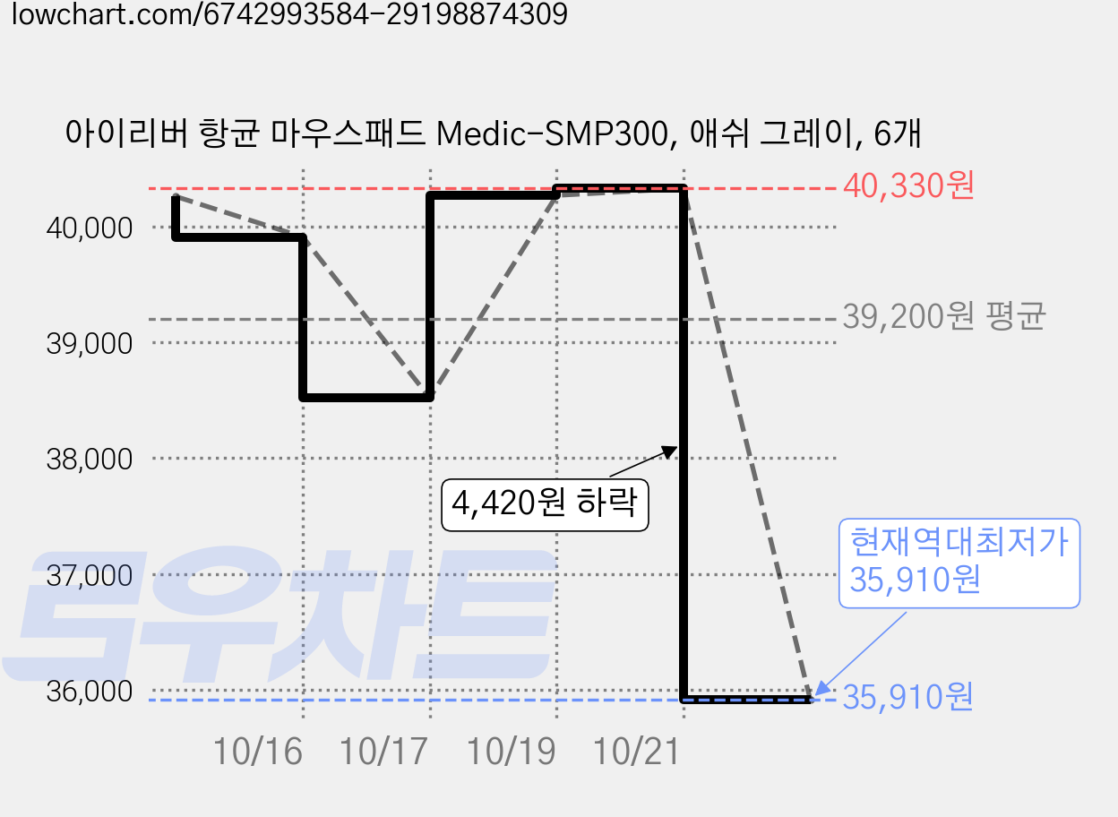 아이리버 항균 마우스패드 Medic-SMP300, 애쉬 그레이, 6개 가격 변동 차트, 현재가 35,910원, 역대최저가