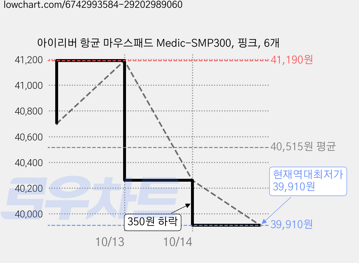 아이리버 항균 마우스패드 Medic-SMP300, 핑크, 6개 가격 변동 차트, 현재가 39,910원, 역대최저가
